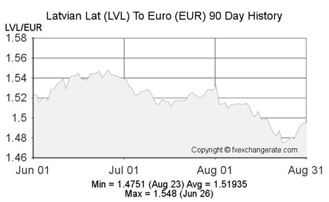 Latvian Lat to Euro Exchange Rate Chart 